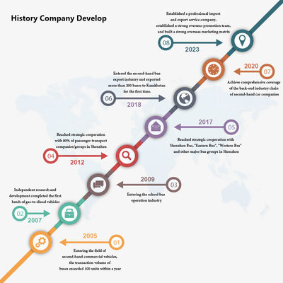 23 użytych miejsc Autobus z uszczelnionym oknem Manualna skrzynia biegów